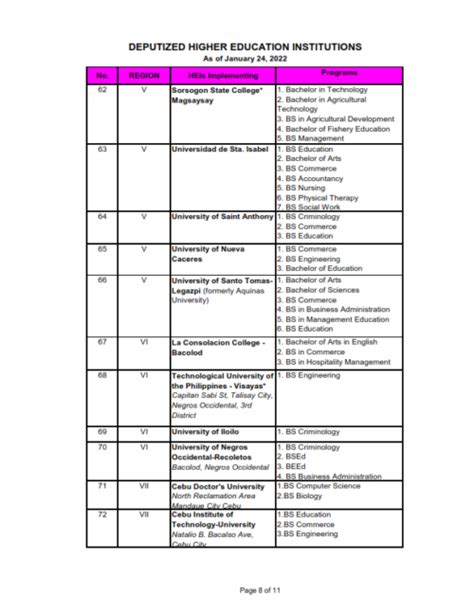 ETEEAP UPDATED LIST OF SCHOOLS AND OFFERINGS.